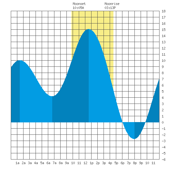 Trap Point tide chart for Saturday, December 14, 2024