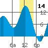 Trap Point tide chart for Saturday, December 14, 2024
