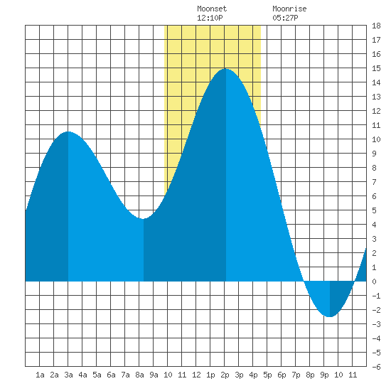 Trap Point tide chart for Monday, December 16, 2024