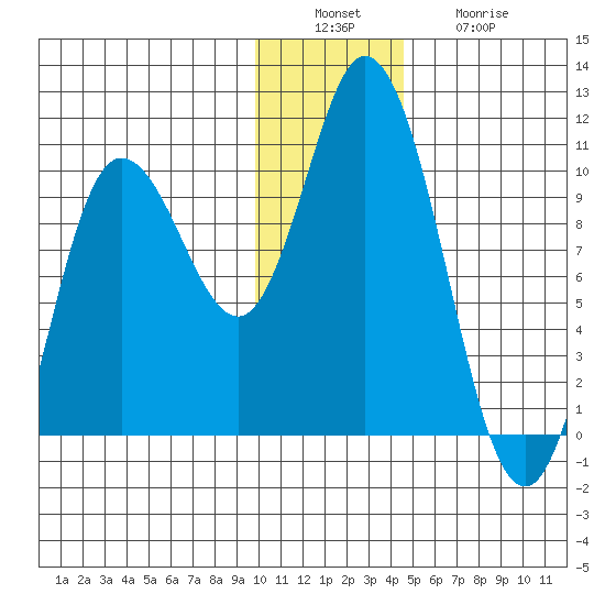 Trap Point tide chart for Tuesday, December 17, 2024
