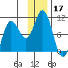 Trap Point tide chart for Tuesday, December 17, 2024