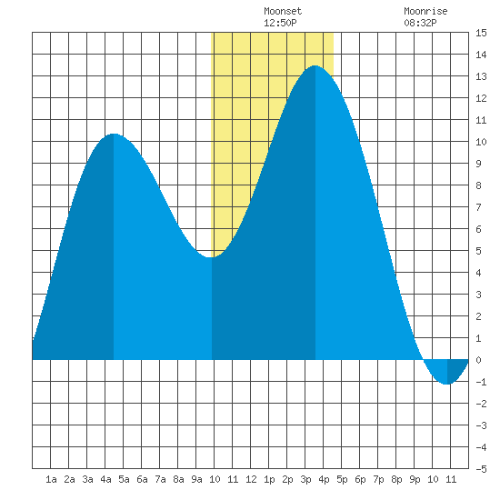Trap Point tide chart for Wednesday, December 18, 2024