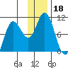 Trap Point tide chart for Wednesday, December 18, 2024