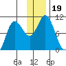 Trap Point tide chart for Thursday, December 19, 2024