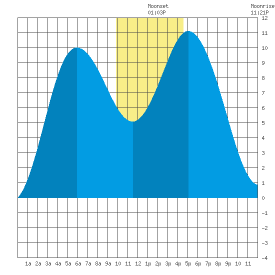 Trap Point tide chart for Friday, December 20, 2024