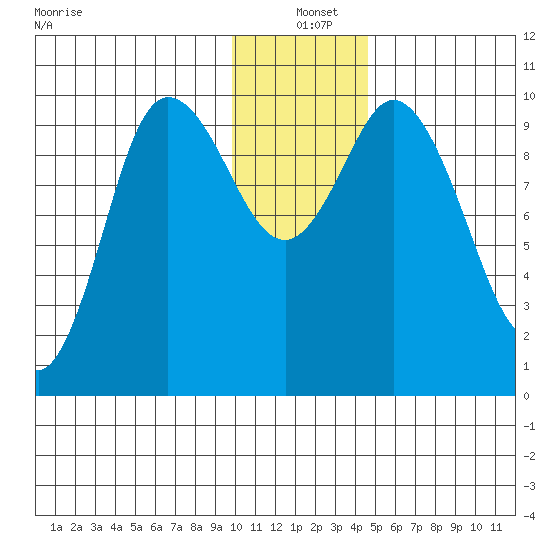 Trap Point tide chart for Saturday, December 21, 2024