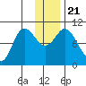 Trap Point tide chart for Saturday, December 21, 2024