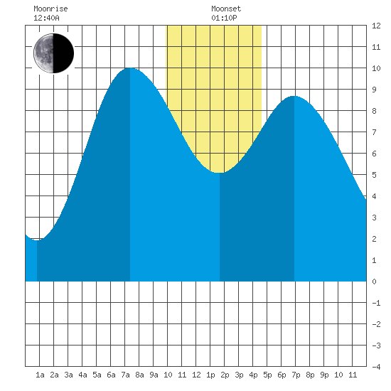Trap Point tide chart for Sunday, December 22, 2024