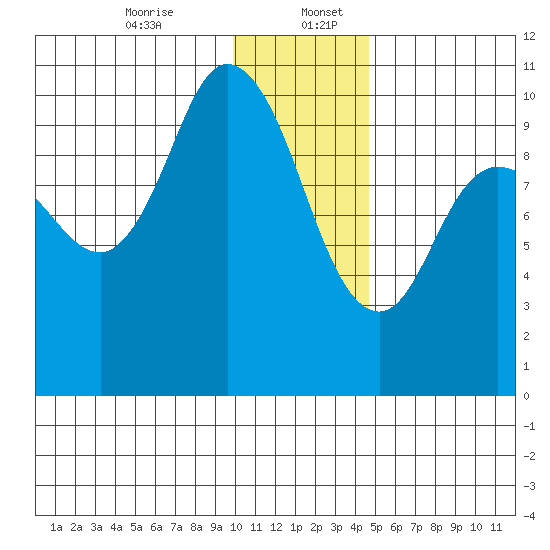 Trap Point tide chart for Wednesday, December 25, 2024