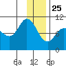 Trap Point tide chart for Wednesday, December 25, 2024