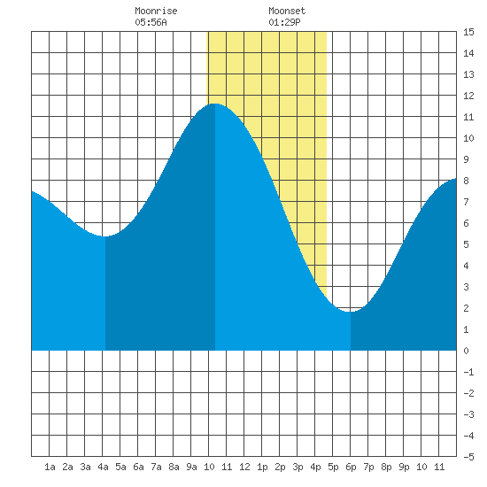 Trap Point tide chart for Thursday, December 26, 2024