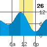 Trap Point tide chart for Thursday, December 26, 2024