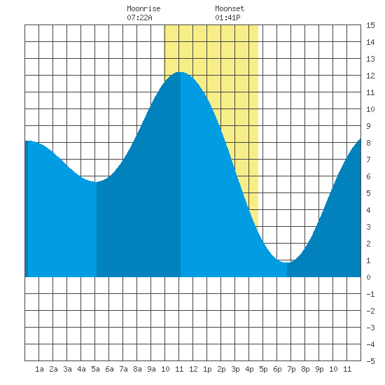 Trap Point tide chart for Friday, December 27, 2024