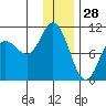 Trap Point tide chart for Saturday, December 28, 2024