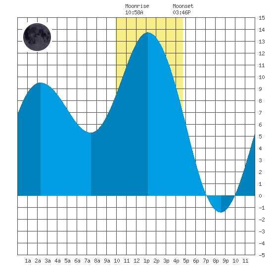 Trap Point tide chart for Monday, December 30, 2024
