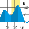 Trap Point tide chart for Tuesday, December 3, 2024