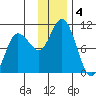 Trap Point tide chart for Wednesday, December 4, 2024