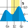 Trap Point tide chart for Thursday, December 5, 2024
