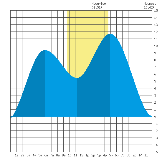 Trap Point tide chart for Friday, December 6, 2024