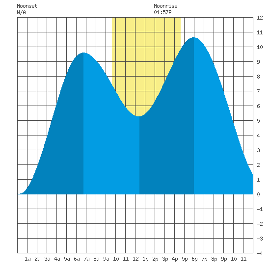 Trap Point tide chart for Saturday, December 7, 2024