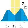 Trap Point tide chart for Saturday, December 7, 2024
