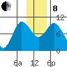Trap Point tide chart for Sunday, December 8, 2024