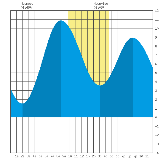 Trap Point tide chart for Monday, December 9, 2024