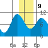 Trap Point tide chart for Monday, December 9, 2024
