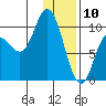Trap Point tide chart for Friday, January 10, 2025