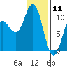 Trap Point tide chart for Saturday, January 11, 2025