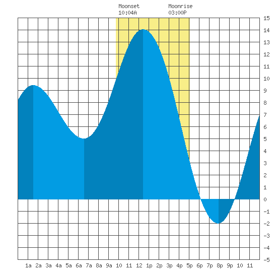 Trap Point tide chart for Sunday, January 12, 2025