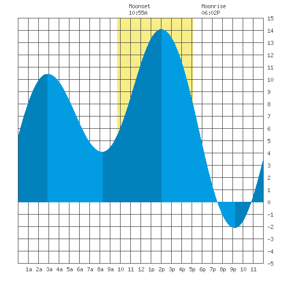 Trap Point tide chart for Tuesday, January 14, 2025