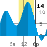 Trap Point tide chart for Tuesday, January 14, 2025