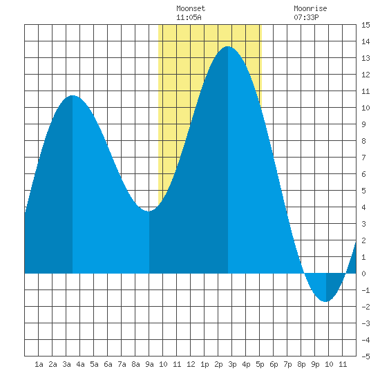 Trap Point tide chart for Wednesday, January 15, 2025