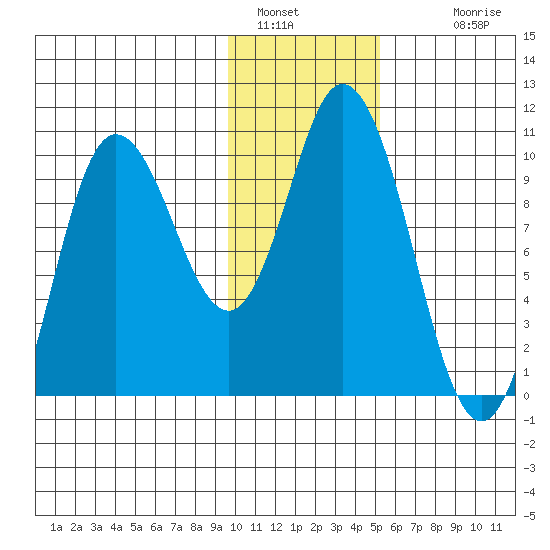 Trap Point tide chart for Thursday, January 16, 2025