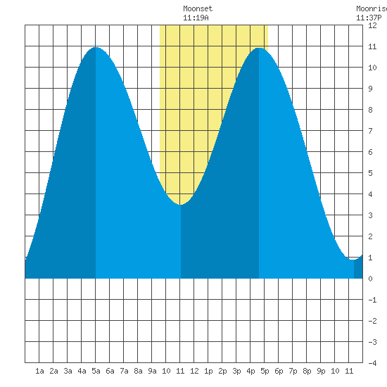 Trap Point tide chart for Saturday, January 18, 2025