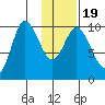 Trap Point tide chart for Sunday, January 19, 2025