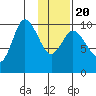 Trap Point tide chart for Monday, January 20, 2025