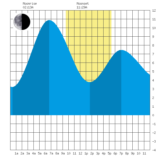 Trap Point tide chart for Tuesday, January 21, 2025