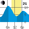 Trap Point tide chart for Tuesday, January 21, 2025