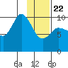 Trap Point tide chart for Wednesday, January 22, 2025