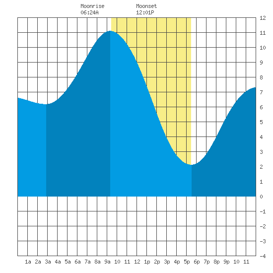 Trap Point tide chart for Friday, January 24, 2025