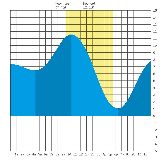 Trap Point tide chart for Saturday, January 25, 2025