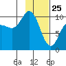 Trap Point tide chart for Saturday, January 25, 2025