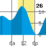 Trap Point tide chart for Sunday, January 26, 2025
