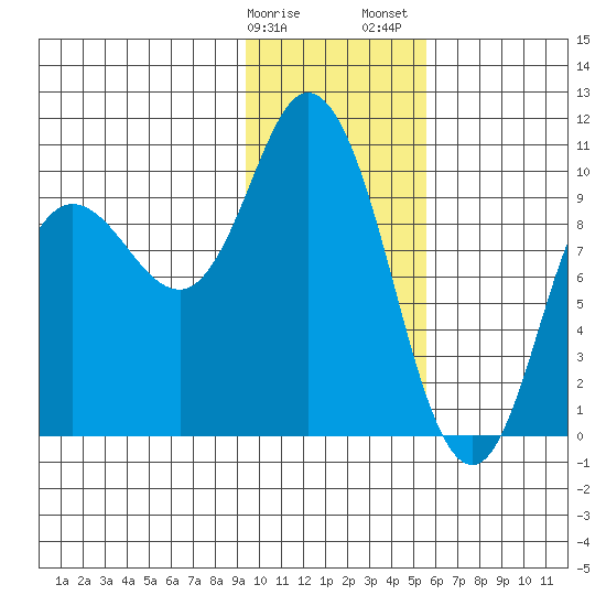 Trap Point tide chart for Monday, January 27, 2025