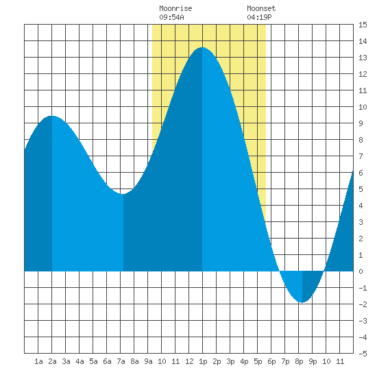 Trap Point tide chart for Tuesday, January 28, 2025