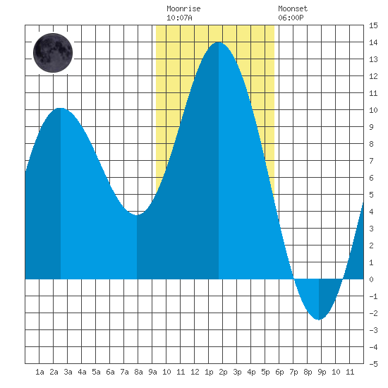 Trap Point tide chart for Wednesday, January 29, 2025