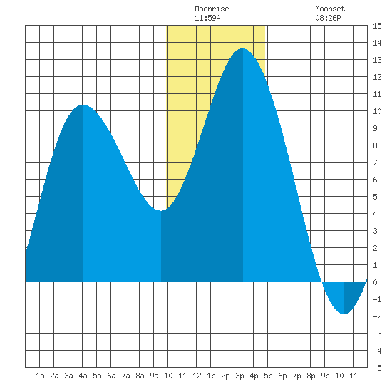 Trap Point tide chart for Thursday, January 2, 2025