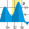 Trap Point tide chart for Thursday, January 2, 2025